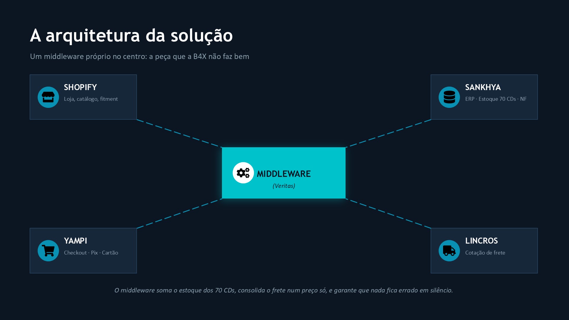 Arquitetura
